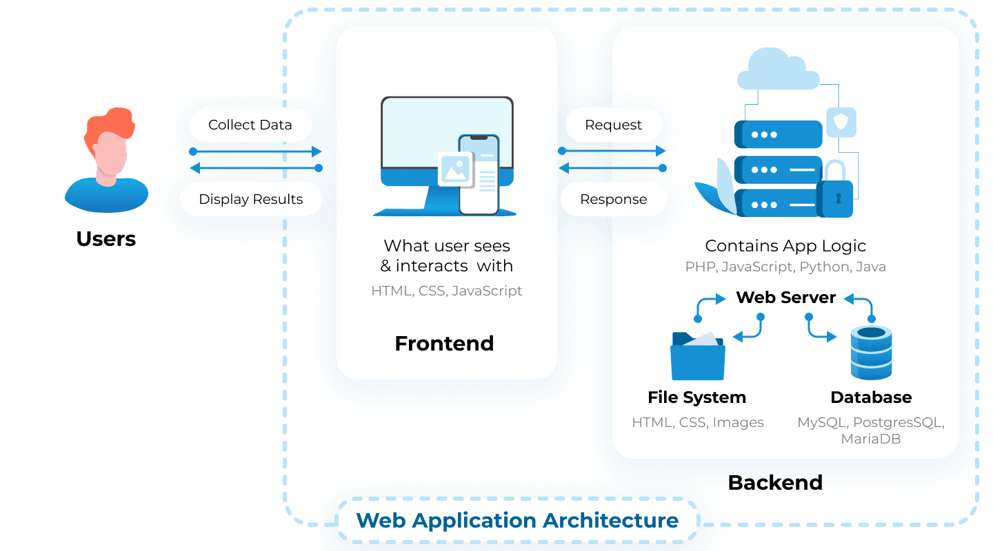 WEB Application Architecture